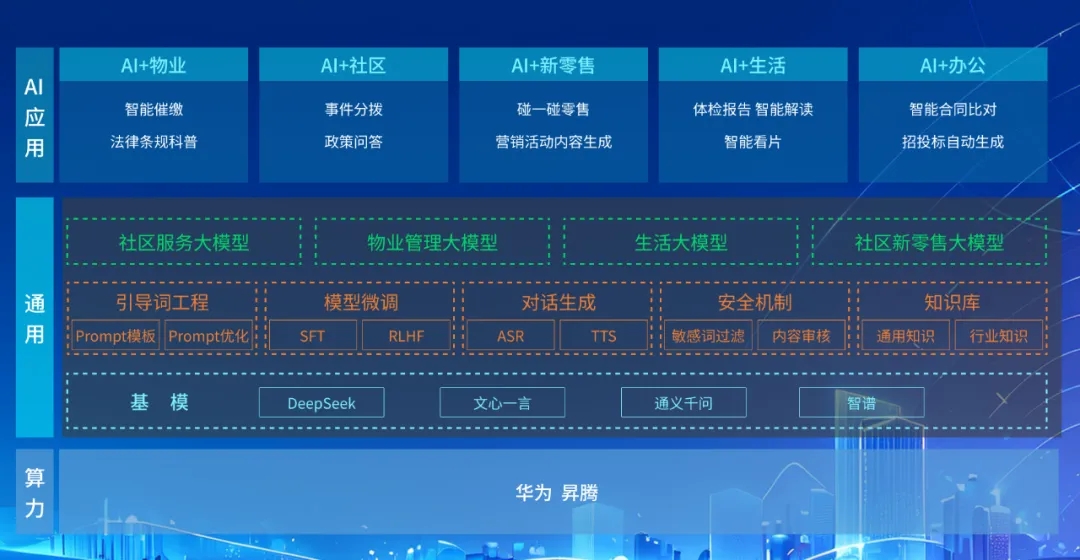 DeepSeek+華為+文達通，打造國產自主社區服務大模型